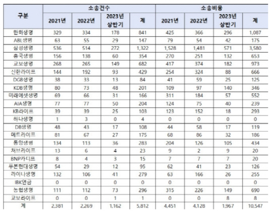 2021년부터 올해 상반기까지 진행한 '보험업권 소송 건수 및 소송 비용' 현황. [사진=박재호 의원실]